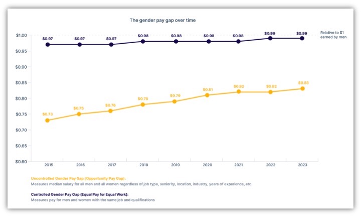 gender pay gap in 2023 between men and women