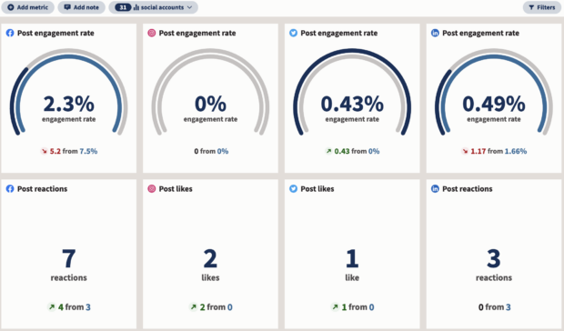 Hootsuite Analytics post engagement rate across social channels