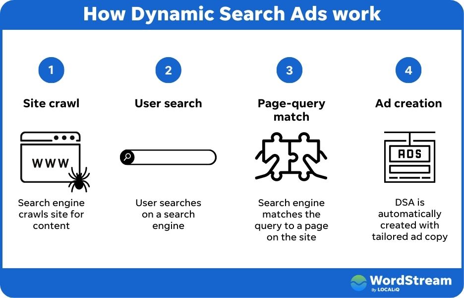 how dynamic search ads work