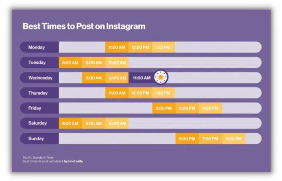 Best time to post on Instagram - graph of the best times to post on Hootsuite