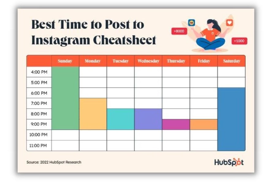 Best time to post on Instagram - graph of the best times to post on Instagram by Hubspot