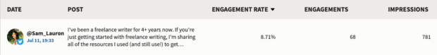 Hootsuite Analytics results for the previous tweet, showing engagement rate, engagements, and impressions.