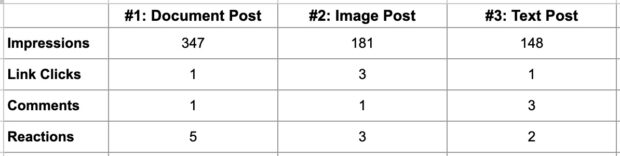 Experiment results for: Do carousel posts perform better than single-image posts on LinkedIn?