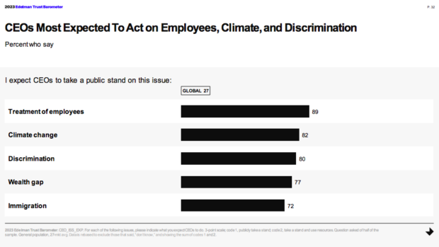 CEOs most expected to act on employees, climate and discrimination