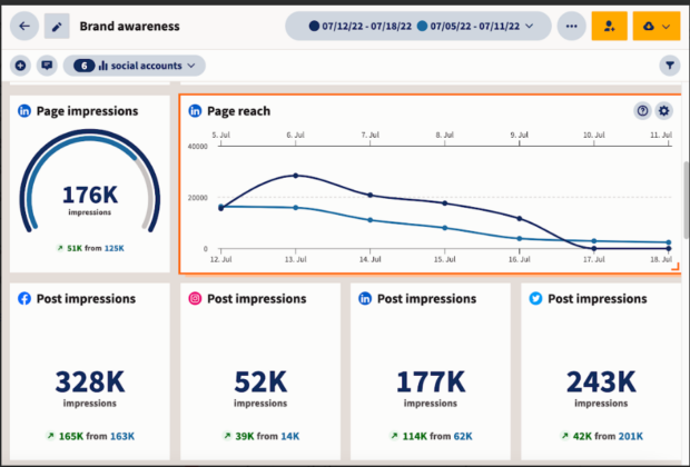 Hootsuite Analytics brand awareness overview of impressions and reach
