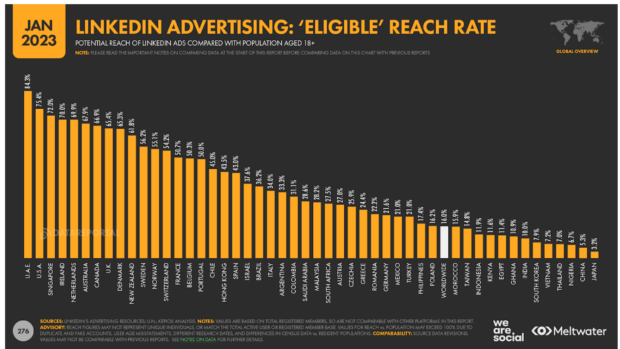 LinkedIn advertising eligible reach rate