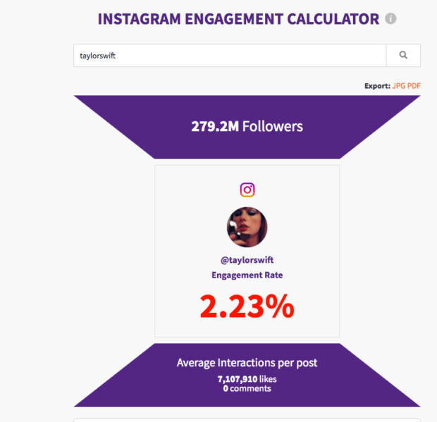 Instagram Engagement Calculator average interactions per post for Taylor Swift