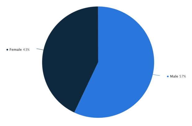 percentage of LinkedIn users who identify as male or female