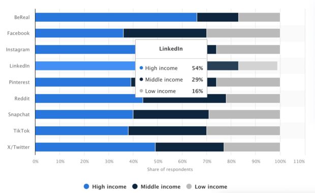 percentage of LinkedIn users by high middle and low income