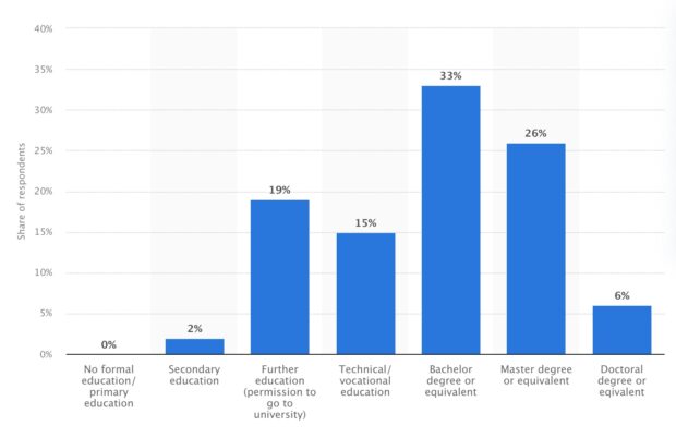 percentage of LinkedIn users by education level