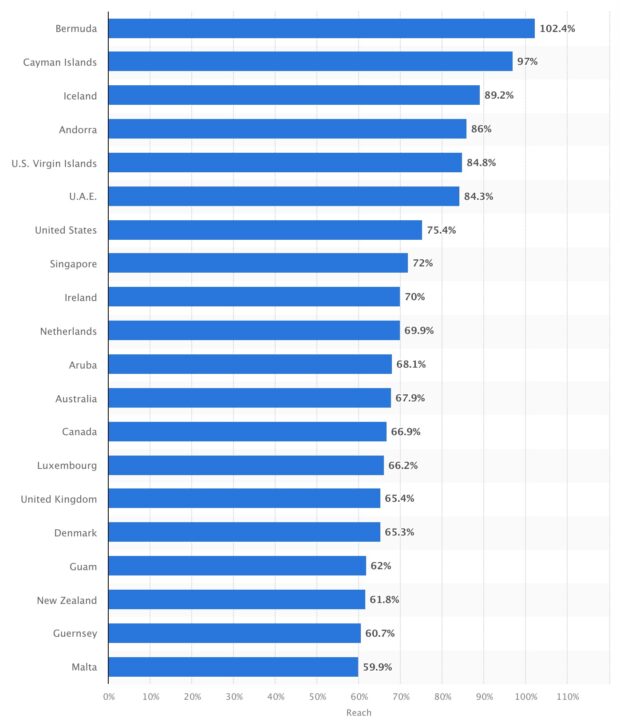 LinkedIn ad reach by country