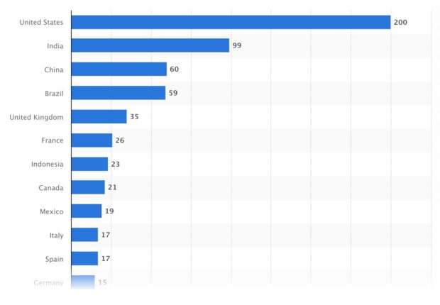 LinkedIn membership worldwide by country United States India and China