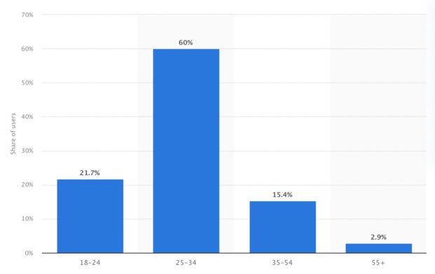 percentage of LinkedIn users by age group