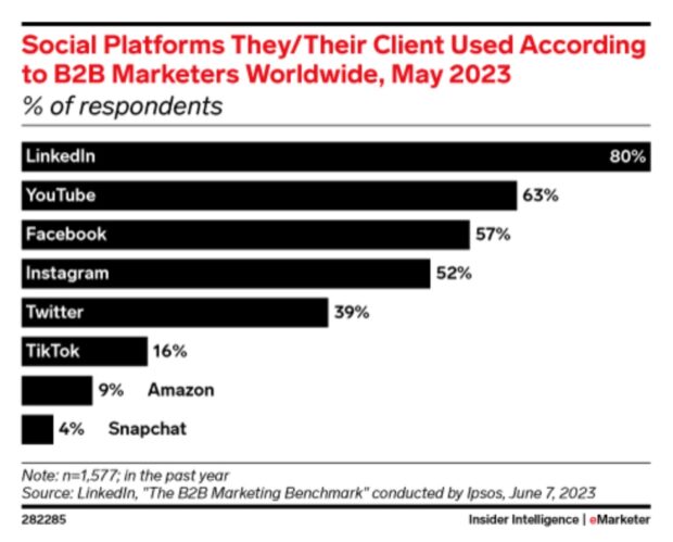 social platforms client used according to B2B marketers worldwide in May 2023