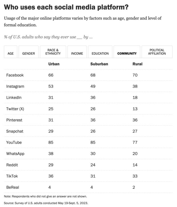 usage of major online platforms varies by age gender and level of formal education