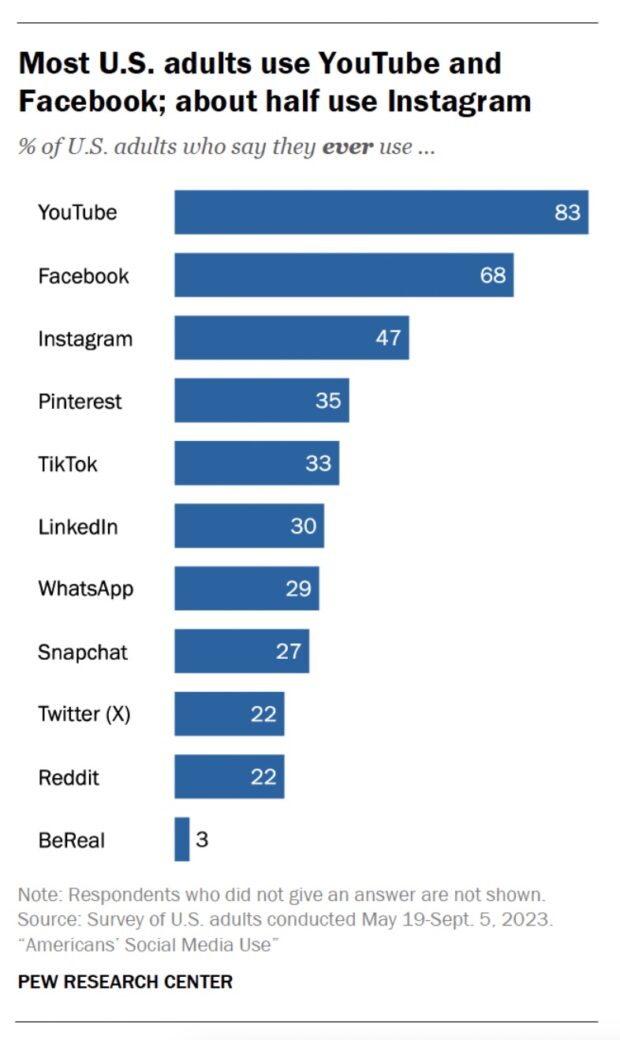 most US adults use YouTube and Facebook about half use Instagram