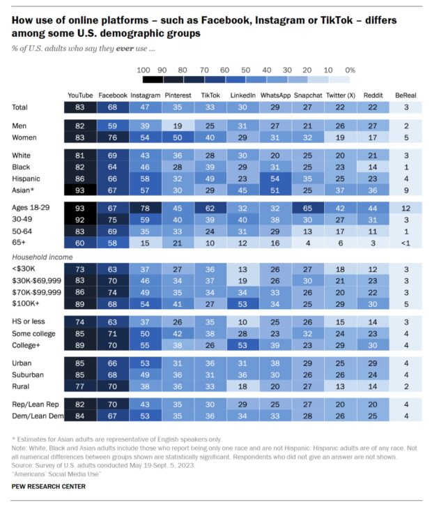 how use of online platforms differs among US demographic groups