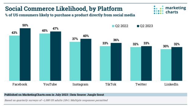 social commerce likelihood by platform