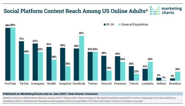 social platform content reach among US online adults