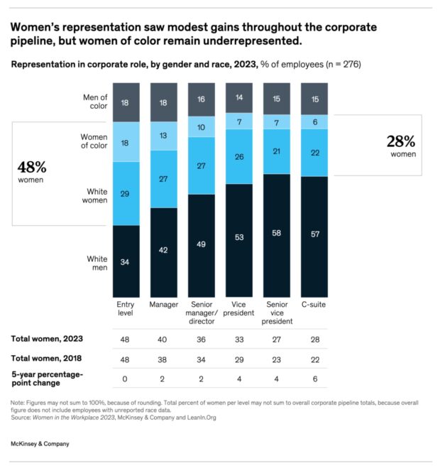 Representation in corporate role by race and gender in 2023