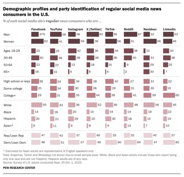 demographic profiles and party identification of regular social media news consumers in the US