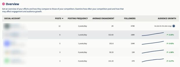 Social media competitor analysis in Hootsuite Analytics: Overview report