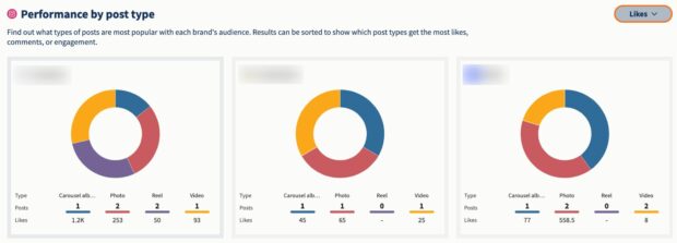 Social media competitor analysis in Hootsuite Analytics: Performance by post type, pie charts