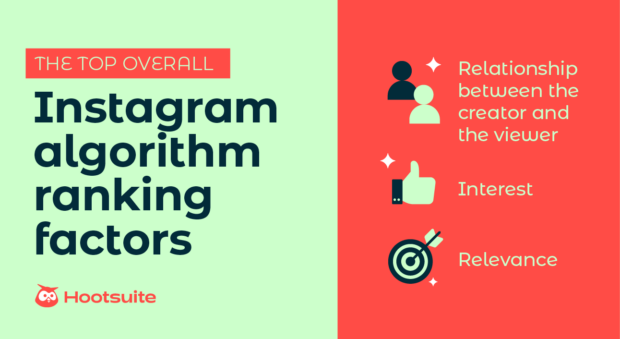 A list of the top 3 most important ranking factors of the instagram algorithm: relationship between creator and view, interest, and relevancy