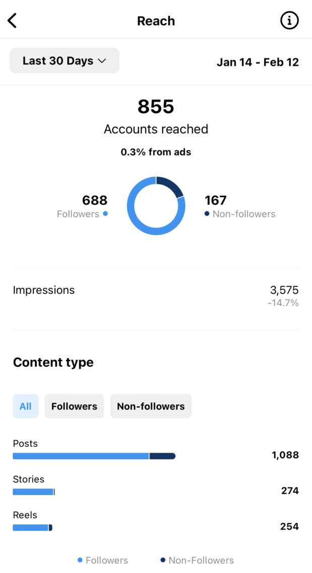 snapshot of accounts reached over 30 day period in instagram insights