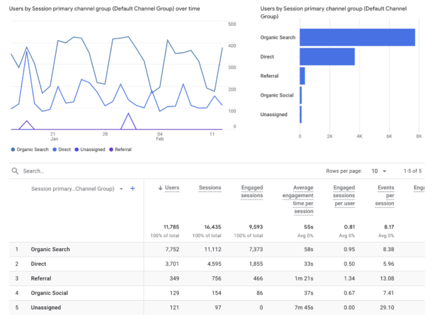 Google Analytics data showing traffic from organic social media channels