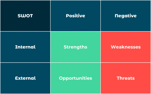 strengths weaknesses opportunities and threats graph