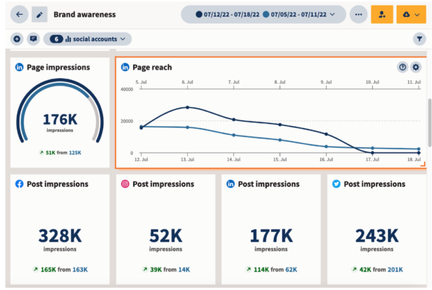 Hootsuite Analytics brand awareness graph of page impressions and reach