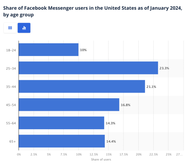 Facebook Messenger age demographics: bar chart from Statista