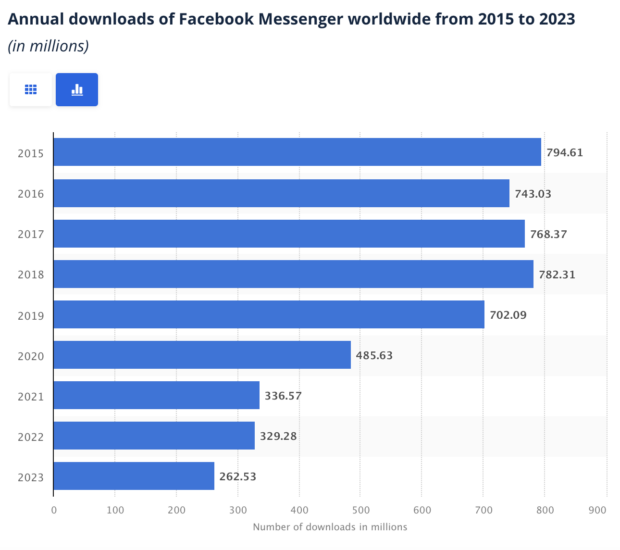 Annual downloads of Facebook Messenger: Bar chart from Statista