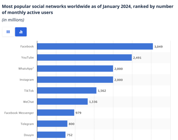 Most popular social networks of January 2024: Bar chart from Statista