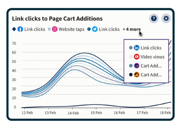 graph showing link clicks to page cart additions in hootsuite advanced analytics
