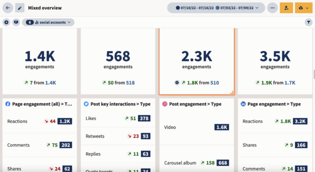 hootsuite analytics dashboard showing engagement metrics across four platforms
