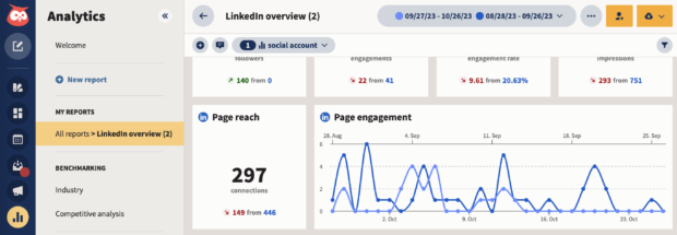 hootsuite analytics linkedin page engagement graph showing engagement decreasing over time