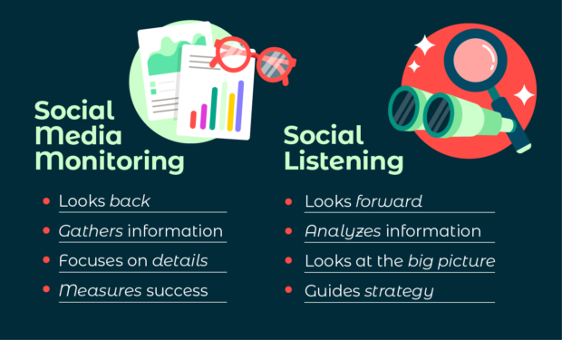 A comparison chart listing the differences between social media monitoring and social listening. Social monitoring looks back, gathers information, focuses on details, and measures success. Social listening looks forward, analyzes information, looks at the big picture, and guides strateg