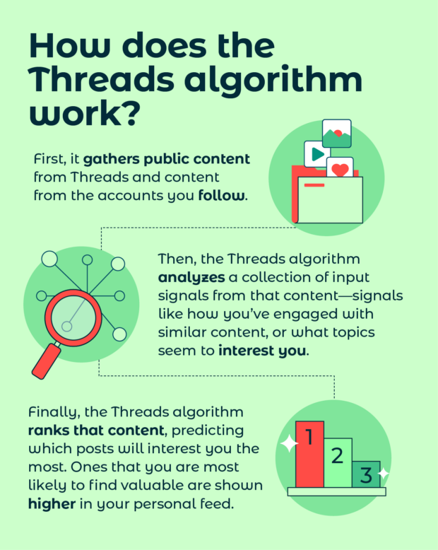 A flowchart explaining what the Threads algorithm considers when ranking content