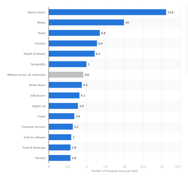 Statista study of average number of posts per week for brands on Instagram
