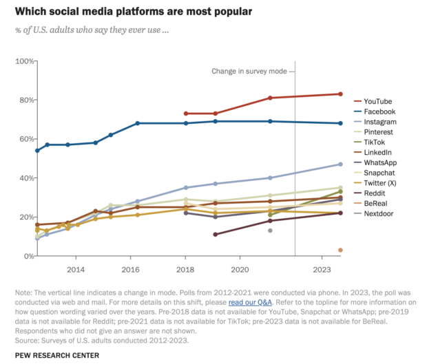 line graph showing youtube as most popular social media platform in USA, followed by facebook and then instagram