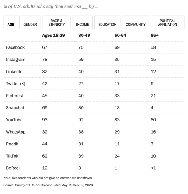 chart showing age breakdowns of popular social media platforms in the USA