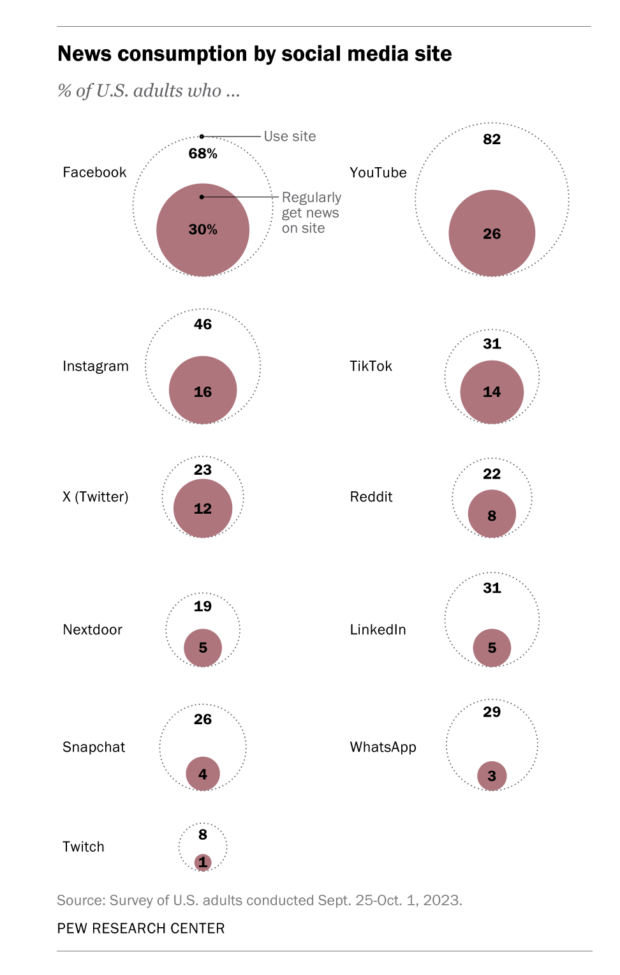 circle graphs showing news consumption by social media site, with facebook and youtube being the largest