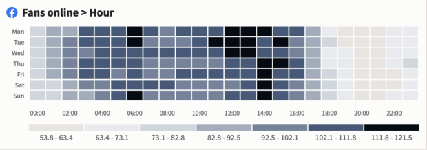 Facebook heatmap from Hootsuite Analytics showing the best times to post on the platform