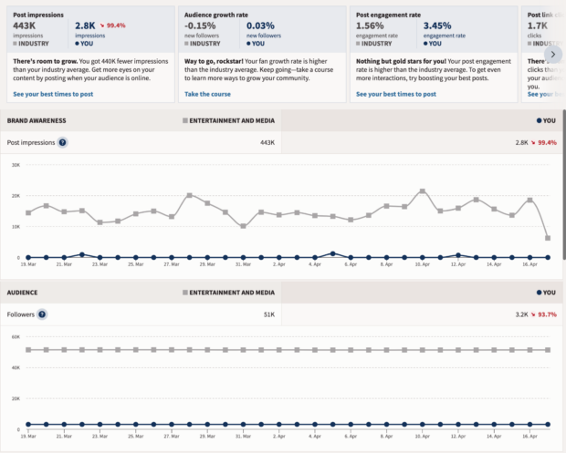 various graphs and charts shown in hootsuite industry benchmarking tool