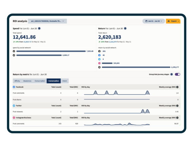 Hootsuite Advanced Analytics dashboard: ROI analysis view with data from Facebook, X (Twitter), and Instagram