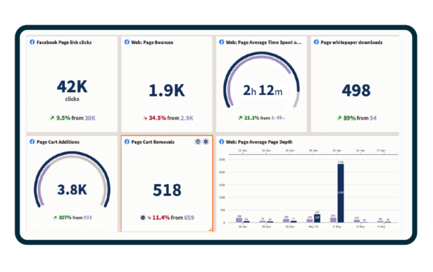 Hootsuite Analytics dashboard: Facebook Page data including clicks, bounces, downloads, cart additions, and more