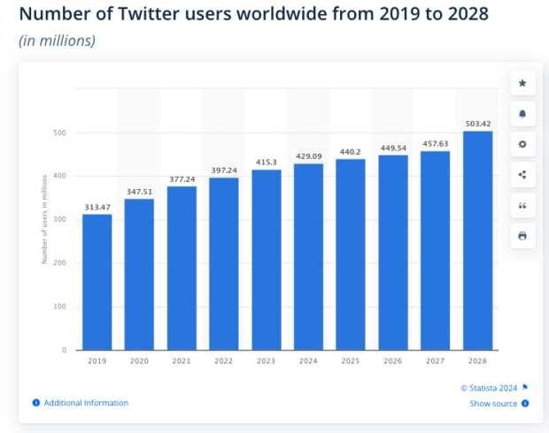 Number of Twitter users worldwide from 2019 to 2028