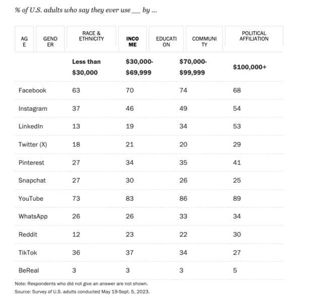 percentage of US adults who say they ever use a particular social platform by income bracket